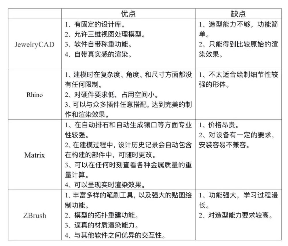 珠宝设计师必备的建模软件汇总，强烈建议收藏！