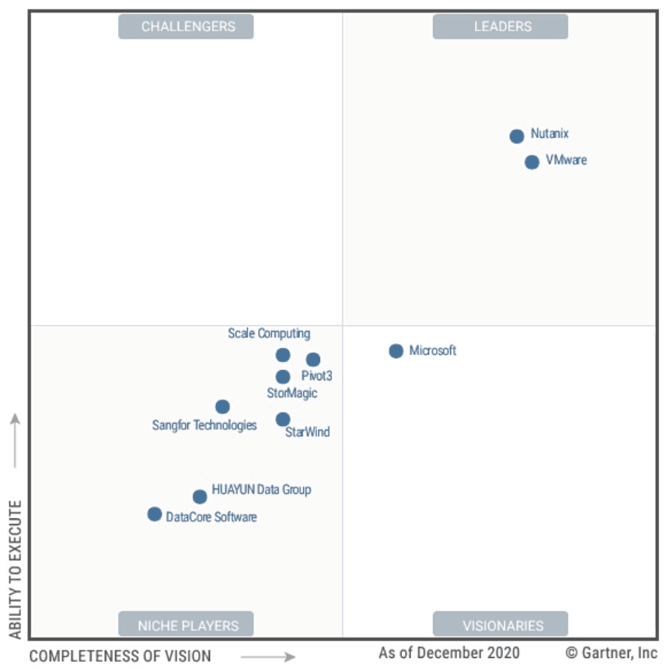 Gartner《超融合软件关键功能》报告：华云数据多项关键能力中国第一