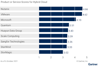 Gartner《超融合软件关键功能》报告：华云数据多项关键能力中国第一