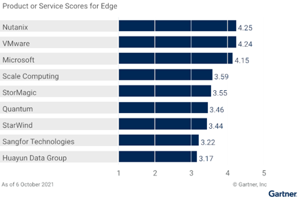 Gartner《超融合软件关键功能》报告：华云数据多项关键能力中国第一