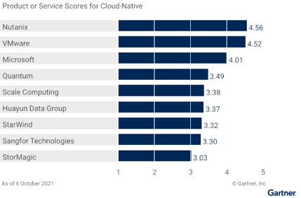 Gartner《超融合软件关键功能》报告：华云数据多项关键能力中国第一