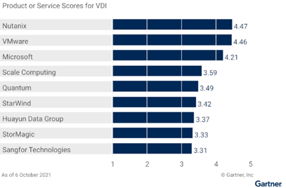 Gartner《超融合软件关键功能》报告：华云数据多项关键能力中国第一