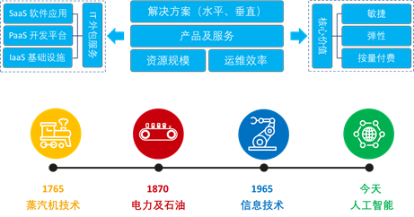 关于云和网的未来，这位大佬讲了真话……