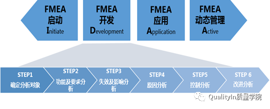 免费使用一个月｜基于IDAA方法论的FMEA专业软件！