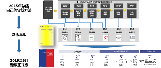 免费使用一个月｜基于IDAA方法论的FMEA专业软件！