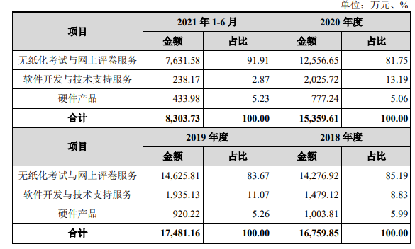 主营考试测评信息化，山大系企业鸥玛软件登陆深交所