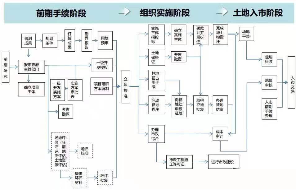 一级、二级、三级土地开发，全流程详解