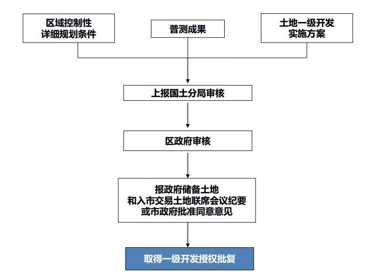 一级、二级、三级土地开发，全流程详解