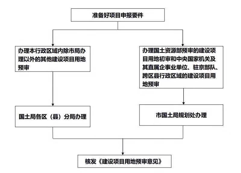 一级、二级、三级土地开发，全流程详解