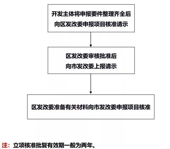 一级、二级、三级土地开发，全流程详解