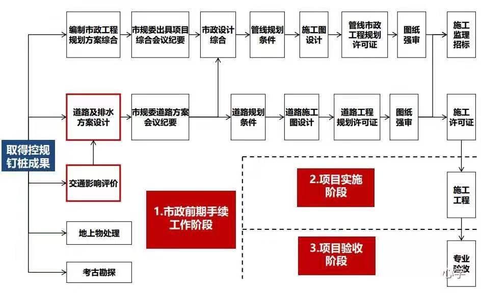 一级、二级、三级土地开发，全流程详解