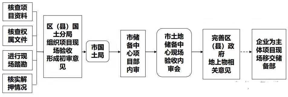 一级、二级、三级土地开发，全流程详解