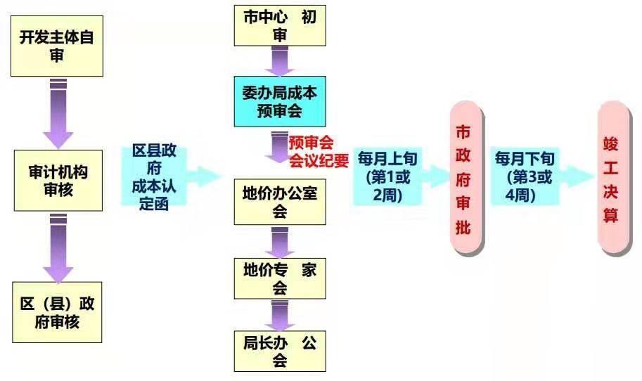 一级、二级、三级土地开发，全流程详解