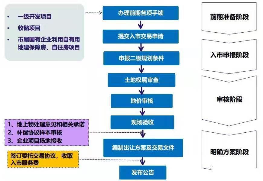 一级、二级、三级土地开发，全流程详解