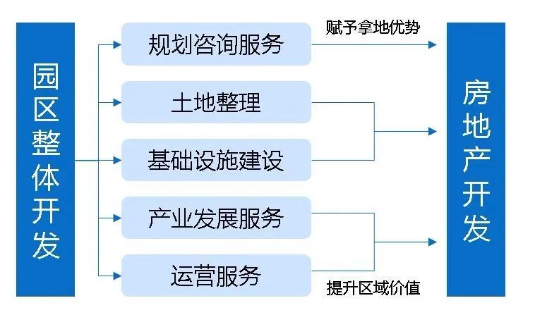 一级、二级、三级土地开发，全流程详解