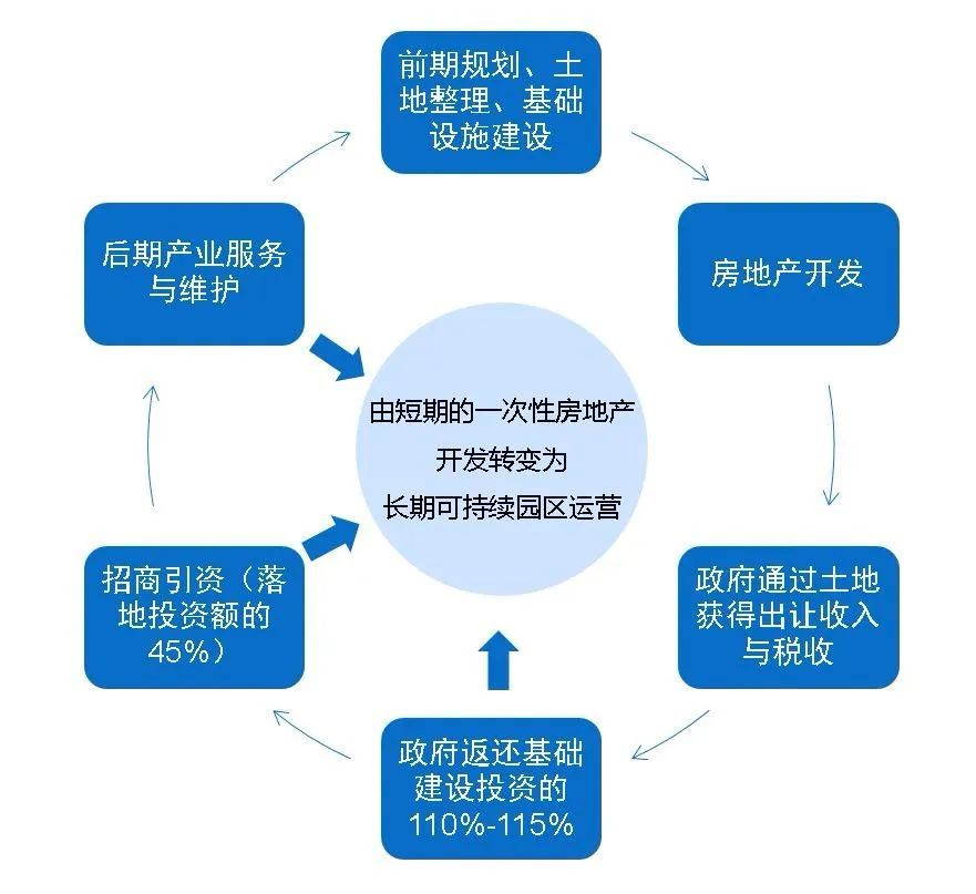 一级、二级、三级土地开发，全流程详解