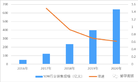 2021-2027年软件定义网络（SDN）行业供需调研及投资战略咨询报告