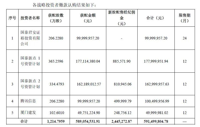 又见新股破发，腾讯信息被套?！