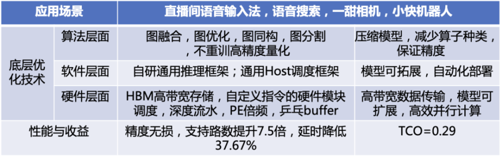 快手团队长文解读：基于FPGA加速的自动语音识别在大规模直播和短视频场景的应用