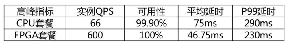 快手团队长文解读：基于FPGA加速的自动语音识别在大规模直播和短视频场景的应用