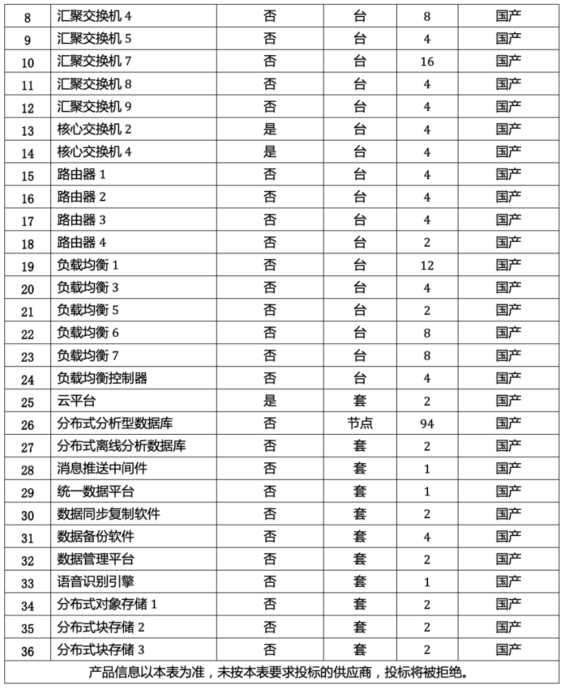 1.73 亿元、公安部通用软硬件设备采购：烽火中标，华为是赢家