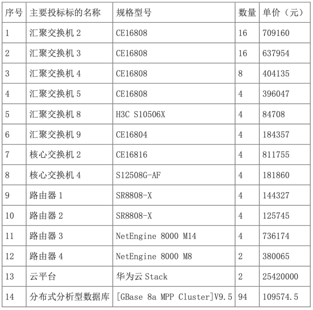 1.73 亿元、公安部通用软硬件设备采购：烽火中标，华为是赢家