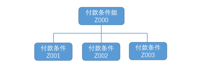 SAP软件分期付款条件的配置及应用介绍