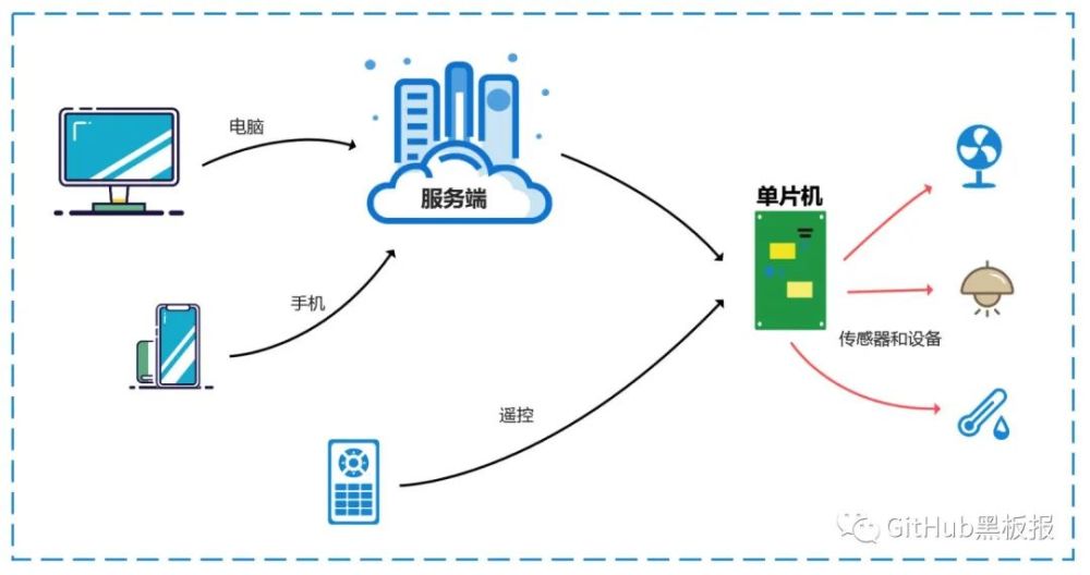 一套开源的智能物联网软硬件系统