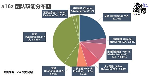 全面拆解加密风投 a16z：永远重注下一个时代