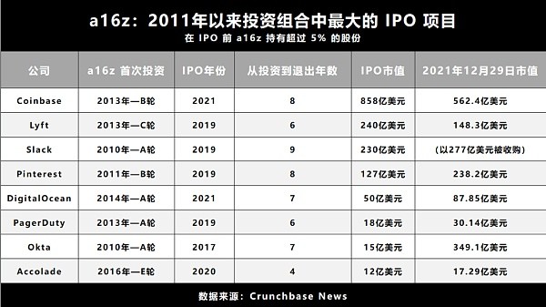 全面拆解加密风投 a16z：永远重注下一个时代