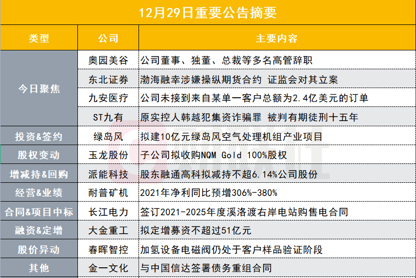 盘后公告集锦｜发生了什么？昔日医美大牛股董事、独董、总裁等多名高管辞职