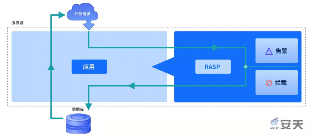 Log4j漏洞何时休 安天RASP来解忧