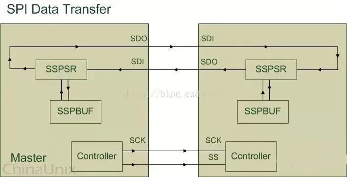 电子通信的SPI通信协议的基础！