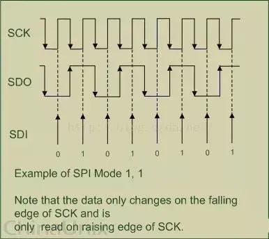 电子通信的SPI通信协议的基础！