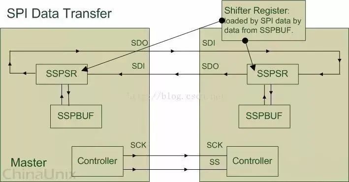 电子通信的SPI通信协议的基础！