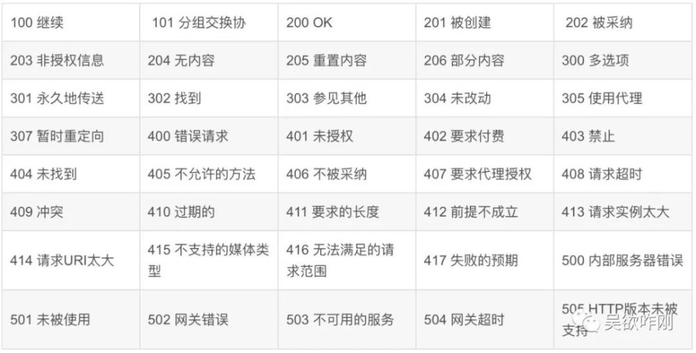 软件测试工程师必备基础——状态代码