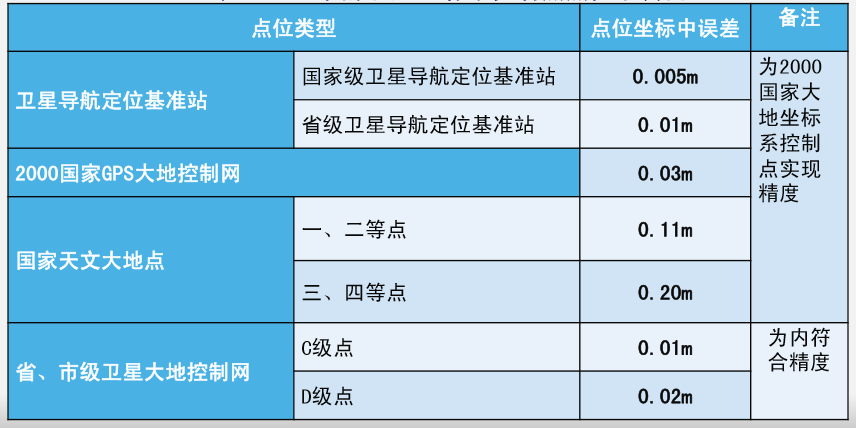 2000国家大地坐标系转换指南（附坐标转换软件下载）