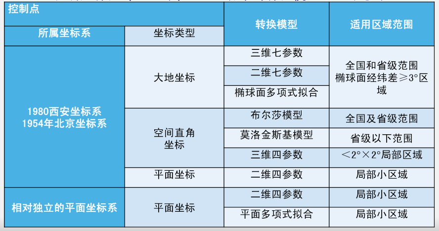 2000国家大地坐标系转换指南（附坐标转换软件下载）