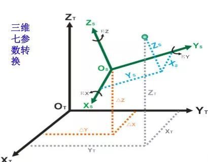 2000国家大地坐标系转换指南（附坐标转换软件下载）