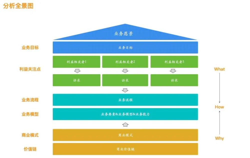 软件分析与设计：分析什么？如何设计？