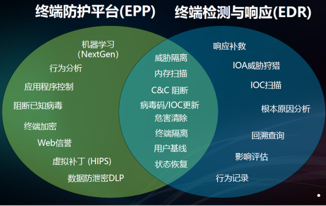 技术干货｜企业信息安全建设实践之路（七）