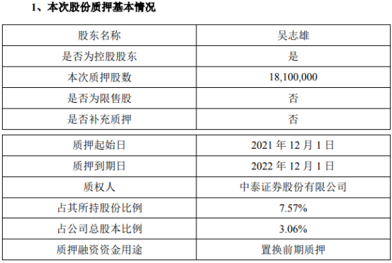 南威软件控股股东吴志雄质押1810万股 用于置换前期质押