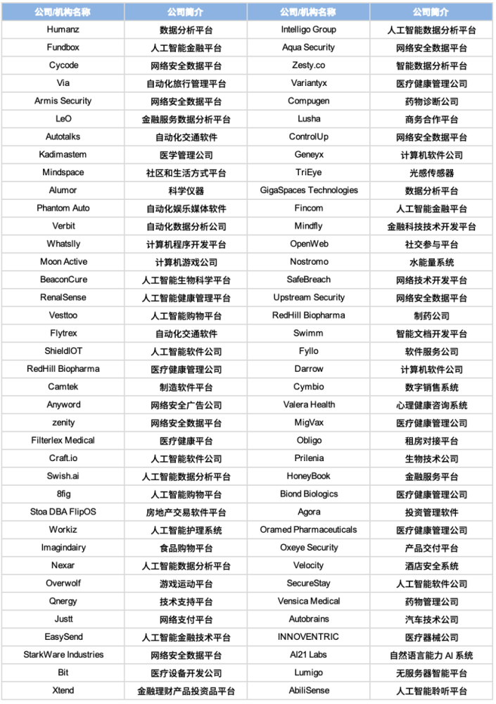 2021年11月投资以色列盘点