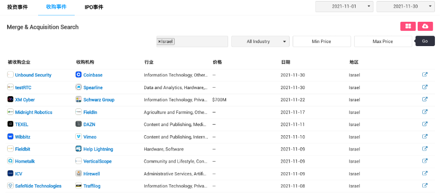 2021年11月投资以色列盘点