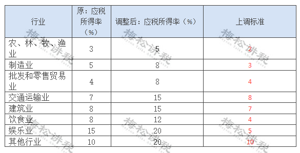 2022年小规模继续1％？最新消息来了！