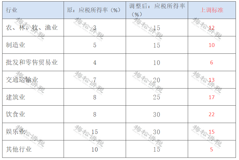 2022年小规模继续1％？最新消息来了！