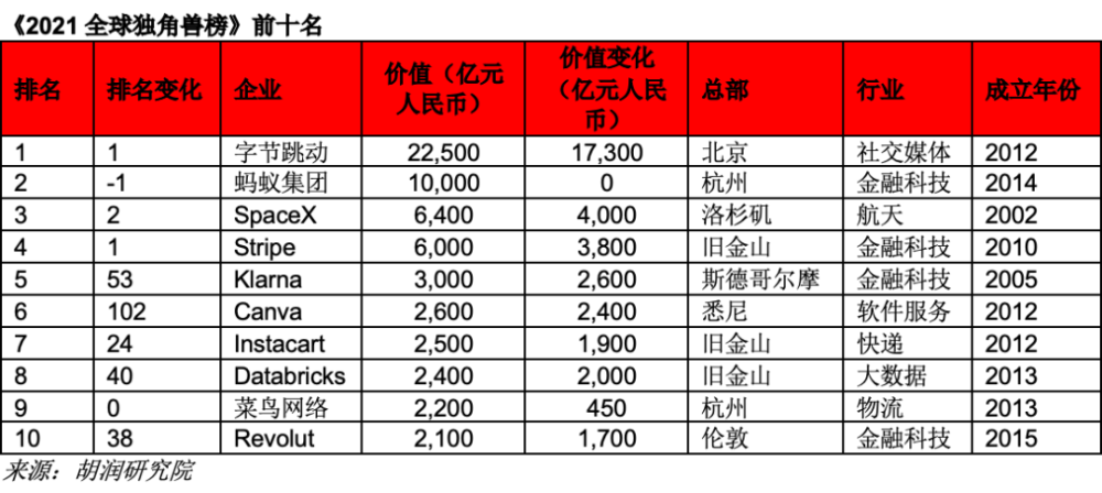 揭秘全球最成功的创业企业｜胡润研究院《2021全球独角兽榜》发布