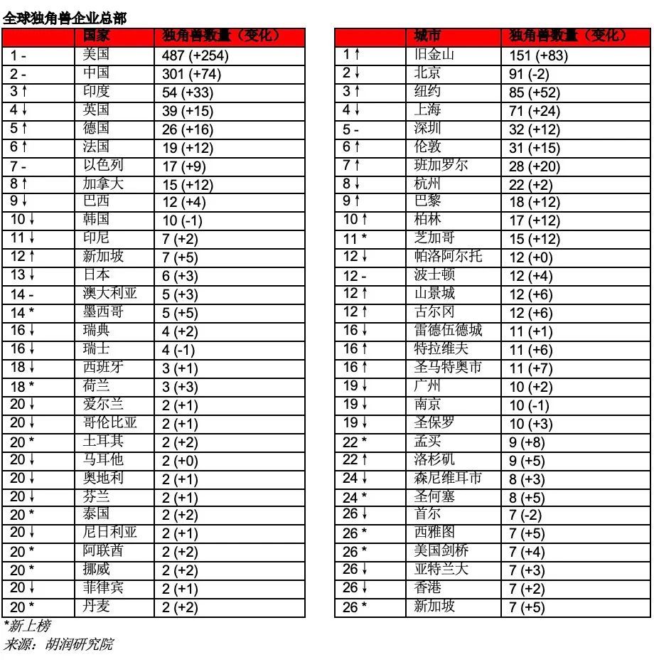 揭秘全球最成功的创业企业｜胡润研究院《2021全球独角兽榜》发布