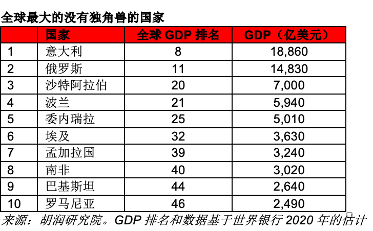 揭秘全球最成功的创业企业｜胡润研究院《2021全球独角兽榜》发布