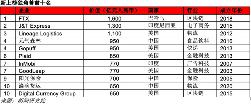 揭秘全球最成功的创业企业｜胡润研究院《2021全球独角兽榜》发布